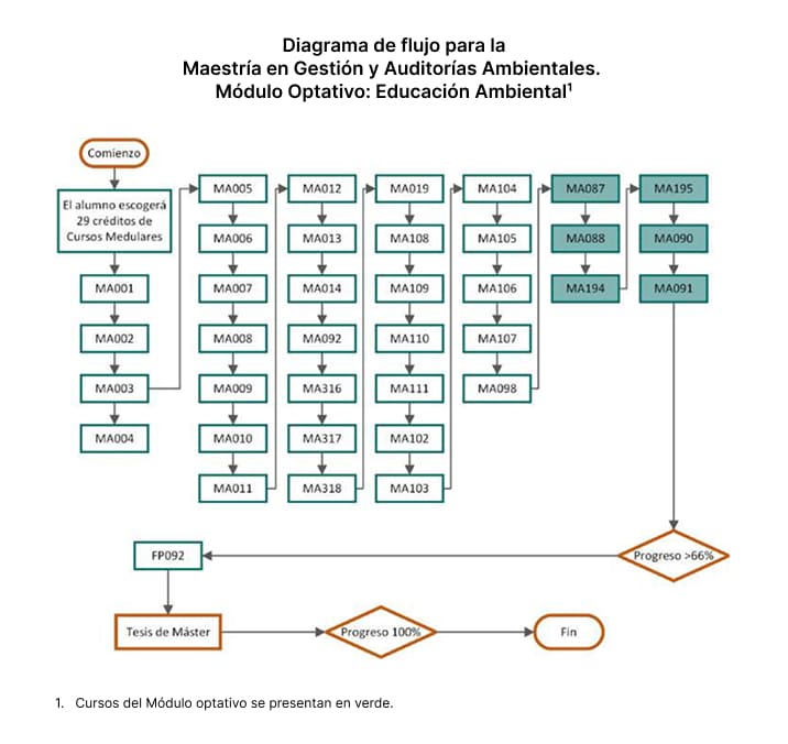 Maestría en Gestión y Auditorías Ambientales